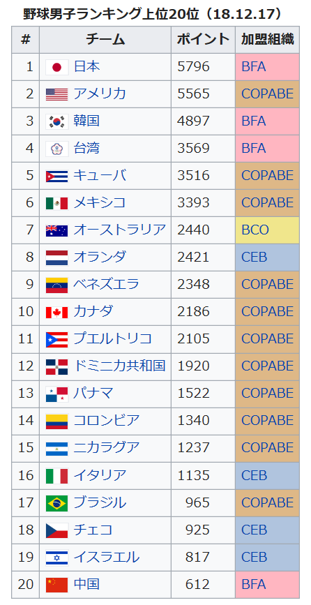 2019プレミア１２：１次ラウンド；日本VSプエルトリコ