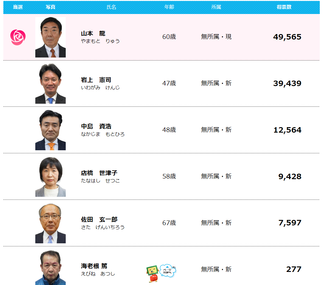 前橋市長選挙は、現職の山本龍氏が３回目の当選！