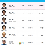 前橋市長選挙は、現職の山本龍氏が３回目の当選！
