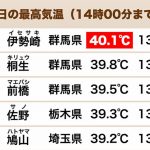 伊勢崎市は、40.1℃の全国一の称号