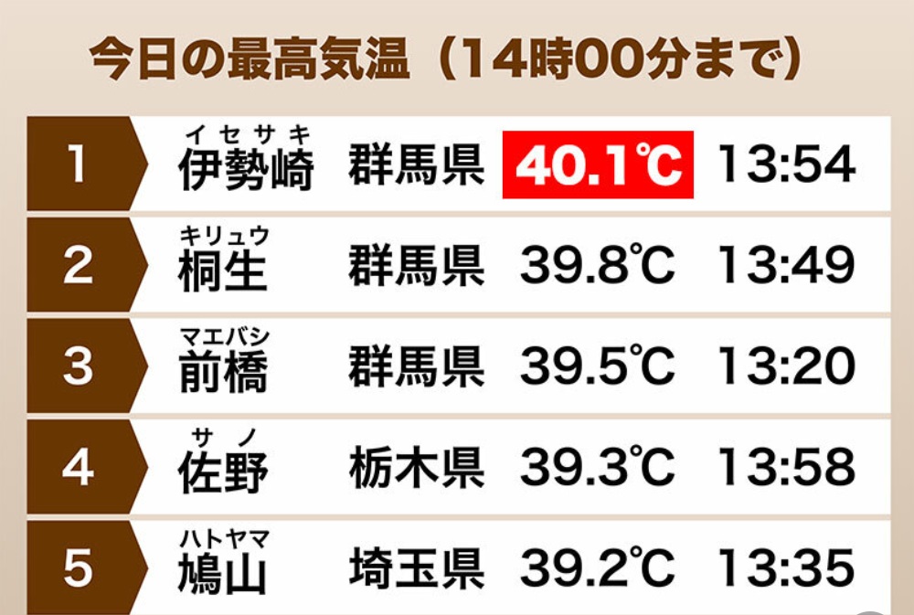 伊勢崎市は、40.1℃の全国一の称号
