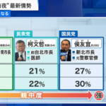 今夜は、アメリカと等しく4年に一度行われる台湾総統選挙の決着を見ますね！