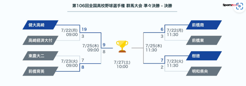 これで健大高崎の優勝確率は、９９．９％となったことでしょう！