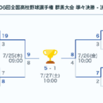 いずれにしても健大高崎は、夏に弱いのでやっとのこと9年ぶりの4回目の夏の甲子園に出場となり、群馬勢念願の春夏連覇を目指す！