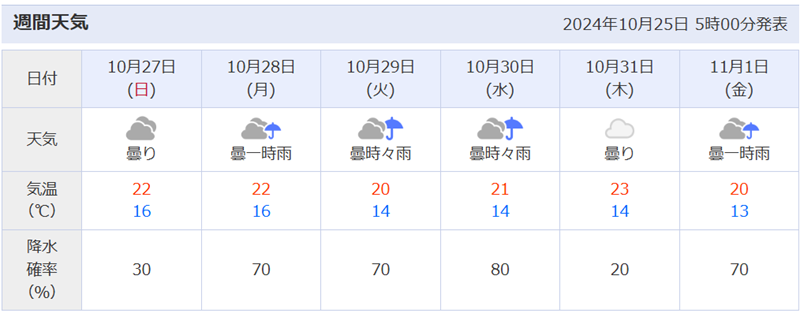 10月27日になってやっと夏日である25℃には届かない外気温になってきそうですね。