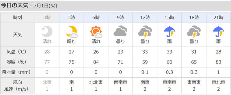 2025年の6月の伊勢崎市の猛暑日は、昨日で7日目となり観測史上初めてとのこと。