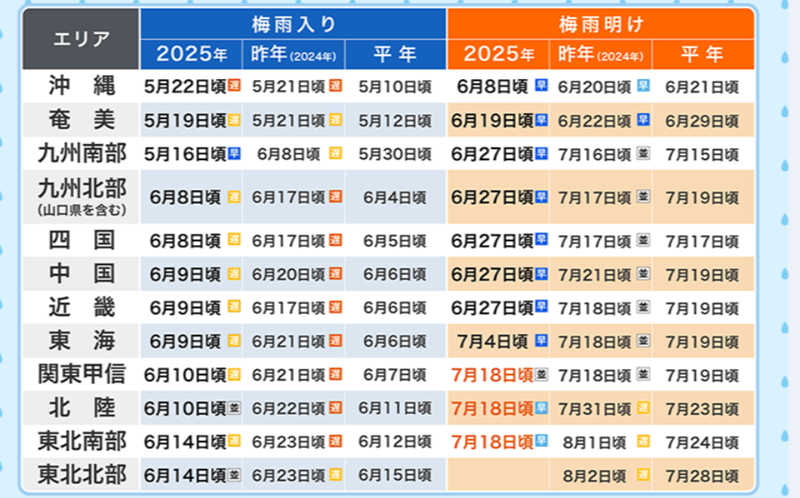 ここ数年は梅雨ってないような気がしますが。。