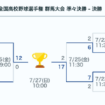 やはり健大高崎が優勝となることでしょう。