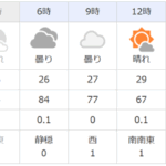 ２０２５年９月１５日月曜日は、真夏日予報。