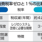 スタグフレーション真っ只中のこの日本では、消費税減税は本当に必要なこと。