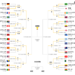 準決勝は、フランスVSスペイン、事実上の決勝戦ではないでしょうか。